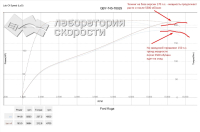 Чип-тюнинг Ford Kuga 2.5i 150 Hp (график)