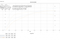 Замер тюнинга от АДАКТ 2018 года (калибровщики поправили прошивку, чтобы не возникал передув): 138 л.с. и 211 Нм (+14 л.с., + 21 Нм)