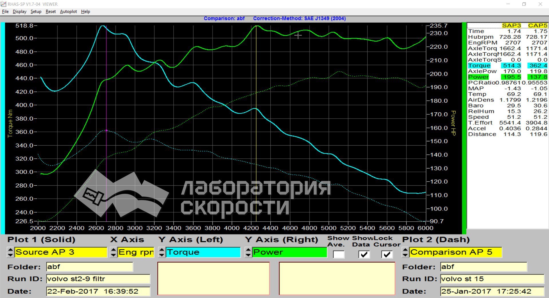 График замера мощности и крутящего момента на диностенде Volvo S60 2.5 T5 249hp 2011