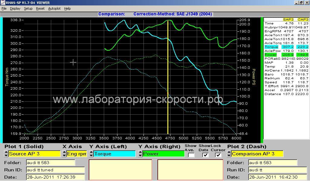 График замера мощности и крутящего момента на диностенде Audi TT 1.8 Turbo